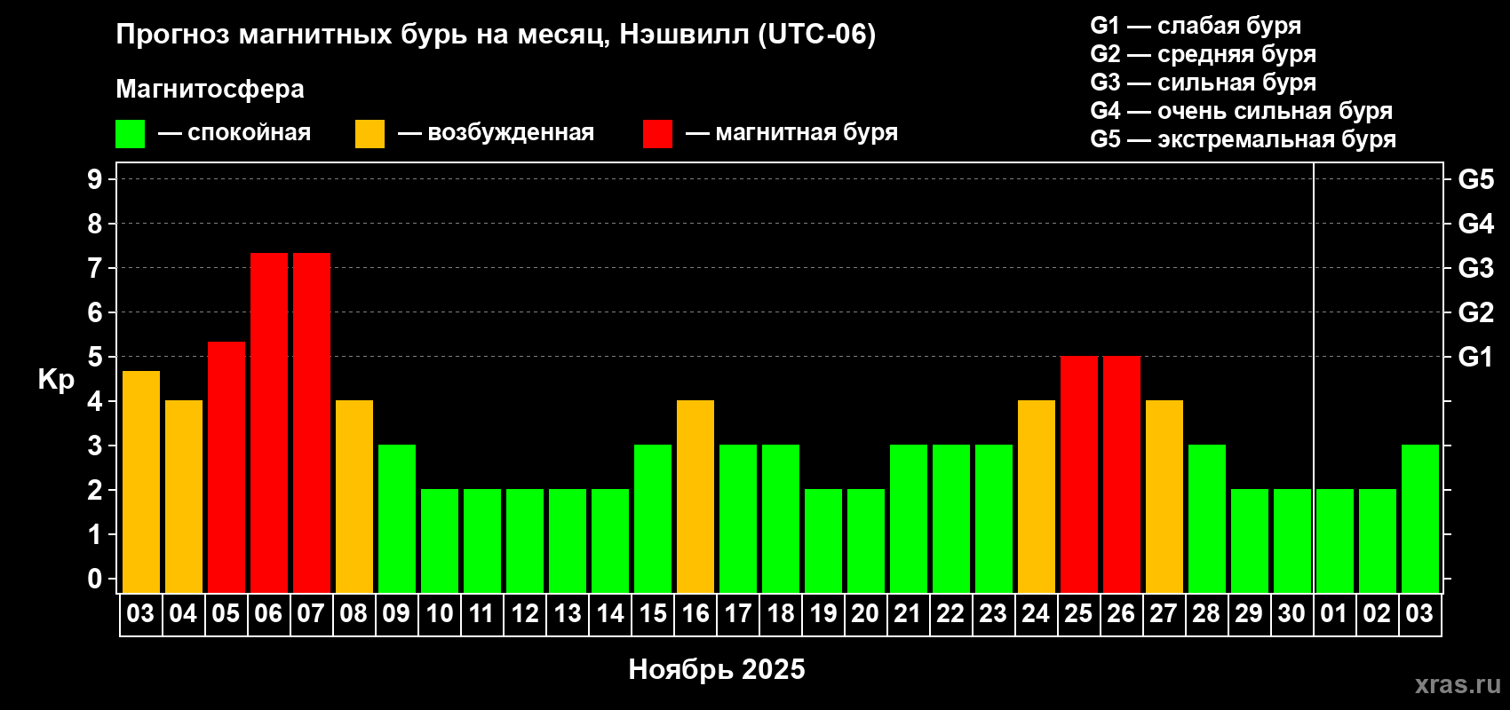 Прогноз максимального суточного геомагнитного индекса Kp на <b>1 месяц</b> (31 день) <b>с 03 ноября по 03 декабря 2025 г</b>