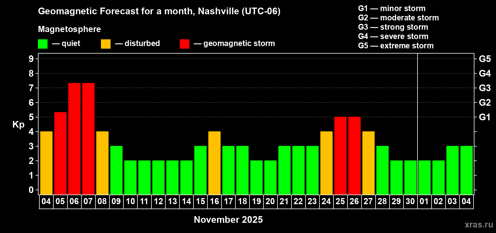 Forecast of the daily maximal value of geomagnetic index Kp for <b>1 month</b> (31 days) <b>from Nov 04, 2025 to Dec 04, 2025</b>