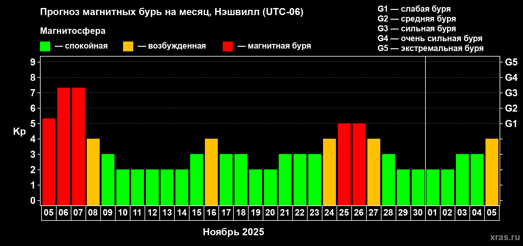Прогноз максимального суточного геомагнитного индекса Kp на <b>1 месяц</b> (31 день) <b>с 05 ноября по 05 декабря 2025 г</b>
