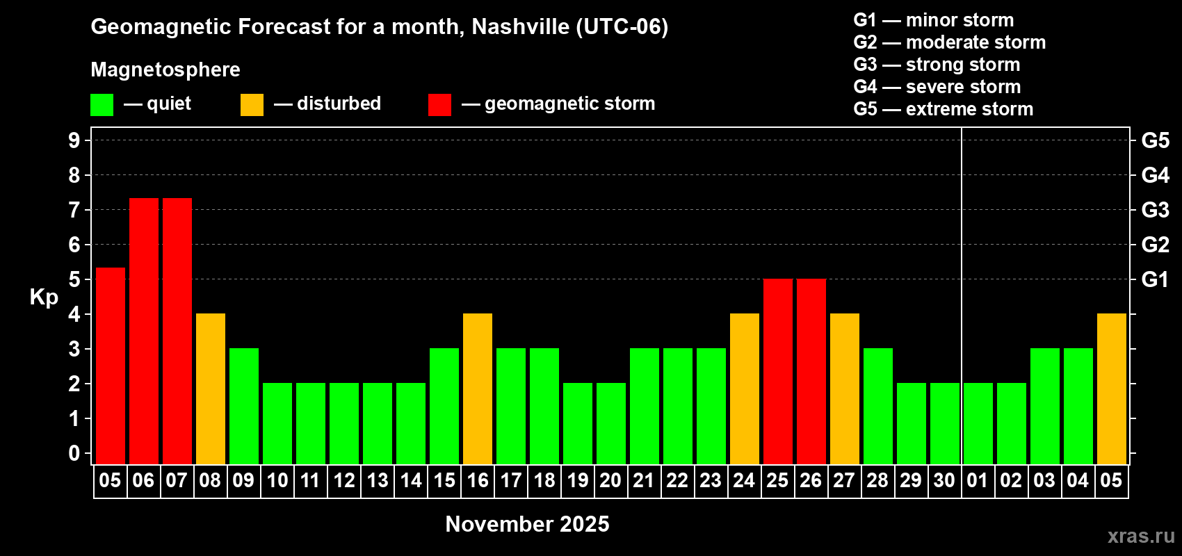 Forecast of the daily maximal value of geomagnetic index Kp for <b>1 month</b> (31 days) <b>from Nov 05, 2025 to Dec 05, 2025</b>