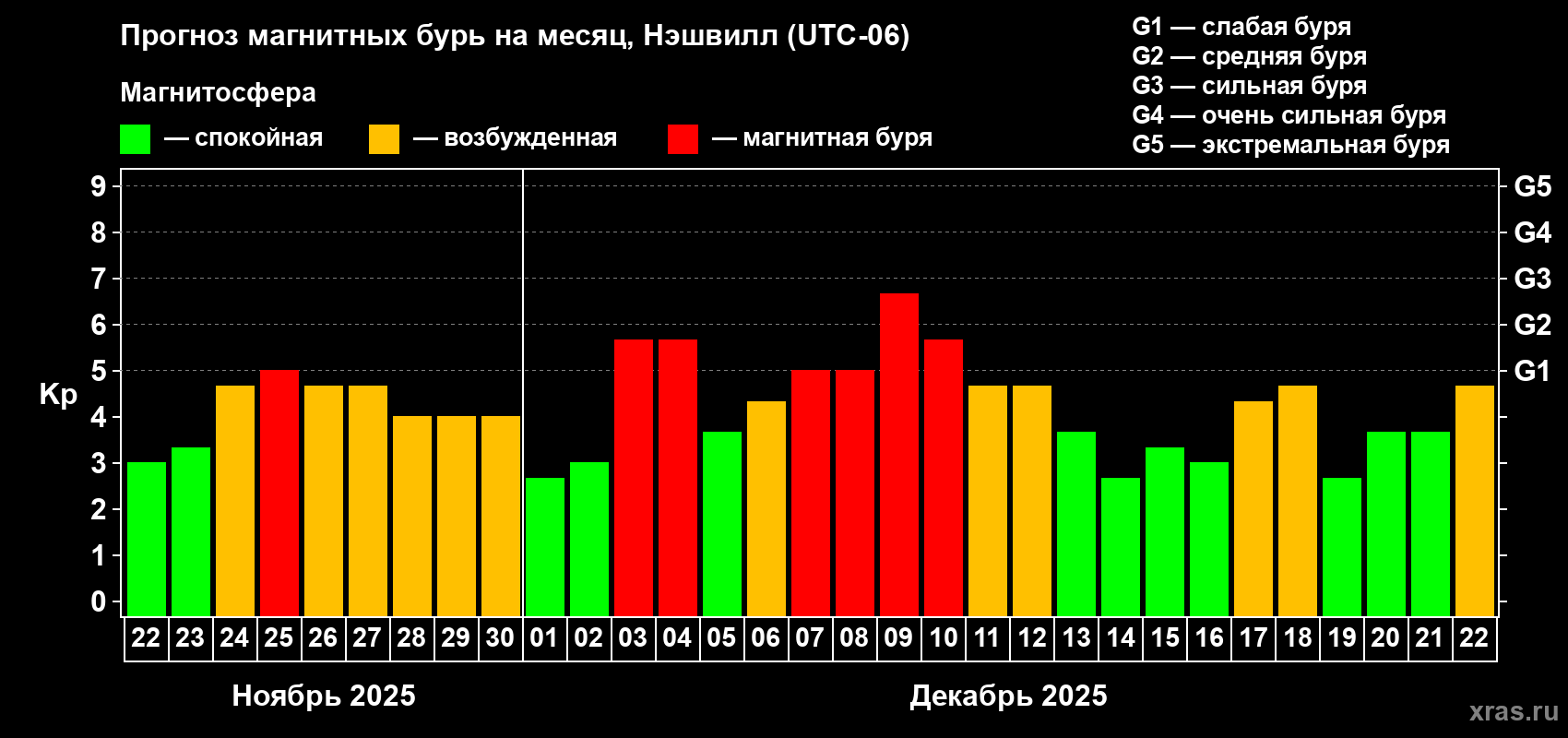 Прогноз максимального суточного геомагнитного индекса&nbsp;Kp на <b>1 месяц</b> (31 день) <b>с 22 ноября по 22 декабря 2025 г</b>