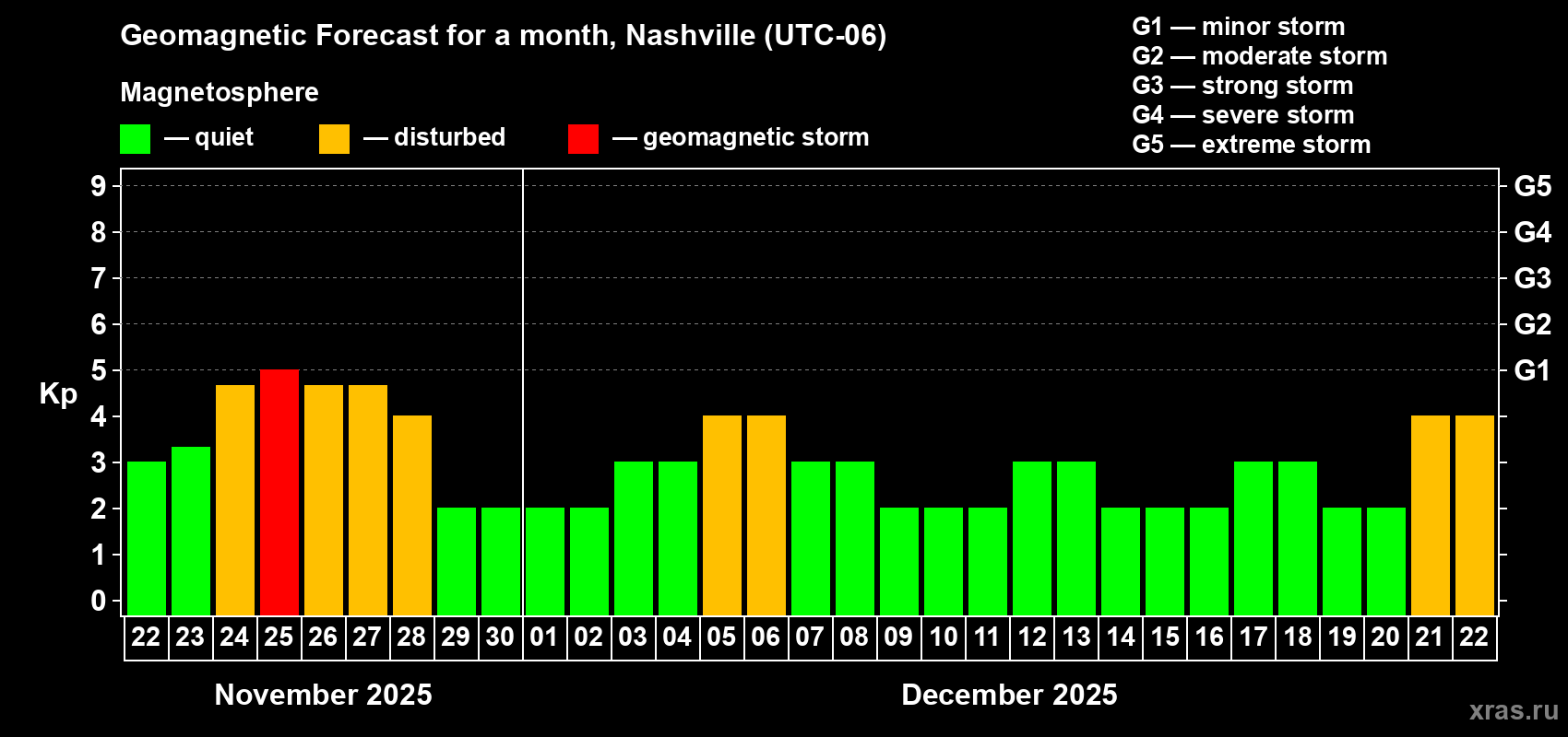 Forecast of the daily maximal value of geomagnetic index Kp for <b>1 month</b> (31 days) <b>from Nov 22, 2025 to Dec 22, 2025</b>