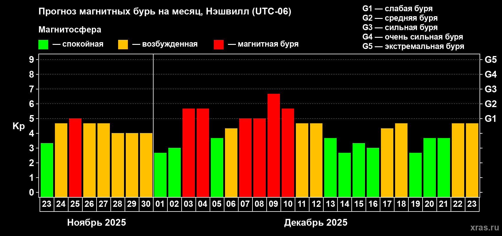 Прогноз максимального суточного геомагнитного индекса&nbsp;Kp на <b>1 месяц</b> (31 день) <b>с 23 ноября по 23 декабря 2025 г</b>