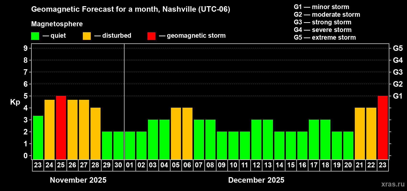 Forecast of the daily maximal value of geomagnetic index Kp for <b>1 month</b> (31 days) <b>from Nov 23, 2025 to Dec 23, 2025</b>