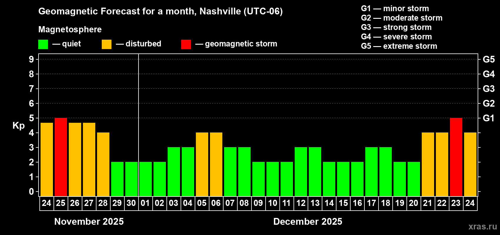 Forecast of the daily maximal value of geomagnetic index Kp for <b>1 month</b> (31 days) <b>from Nov 24, 2025 to Dec 24, 2025</b>