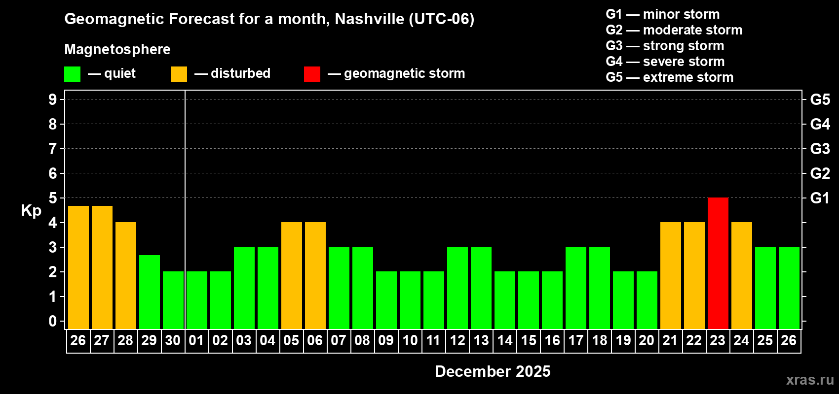 Forecast of the daily maximal value of geomagnetic index Kp for <b>1 month</b> (31 days) <b>from Nov 26, 2025 to Dec 26, 2025</b>
