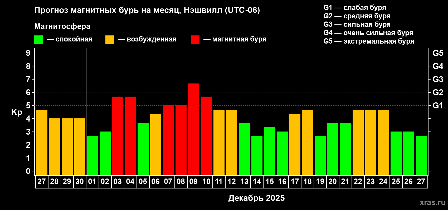 Прогноз максимального суточного геомагнитного индекса&nbsp;Kp на <b>1 месяц</b> (31 день) <b>с 27 ноября по 27 декабря 2025 г</b>
