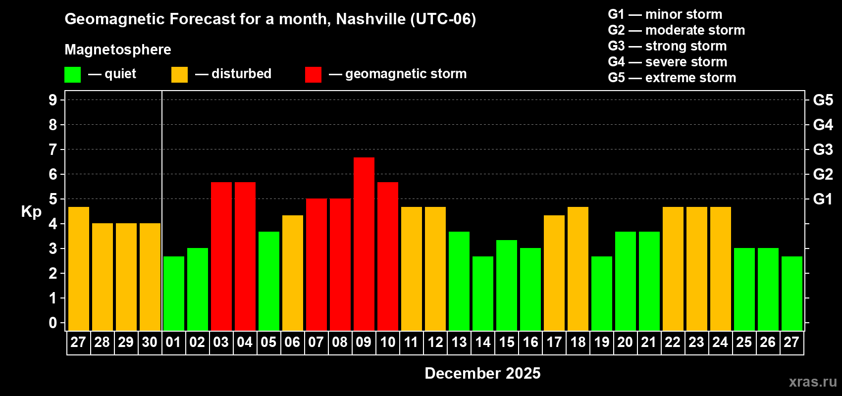 Forecast of the daily maximal value of geomagnetic index&nbsp;Kp for <b>1 month</b> (31 days) <b>from Nov 27, 2025 to Dec 27, 2025</b>