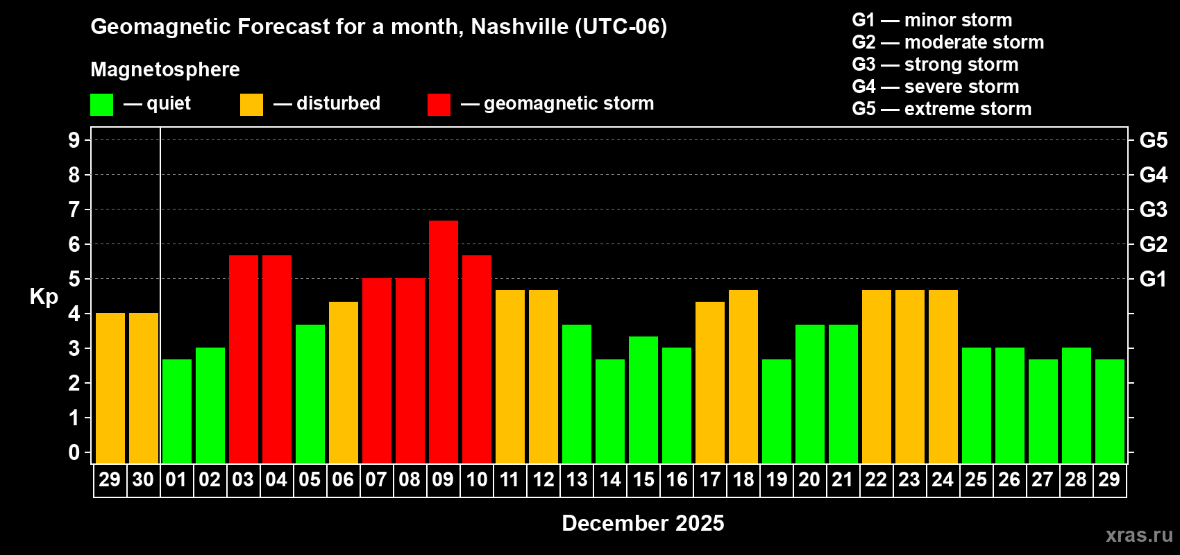 Forecast of the daily maximal value of geomagnetic index&nbsp;Kp for <b>1 month</b> (31 days) <b>from Nov 29, 2025 to Dec 29, 2025</b>