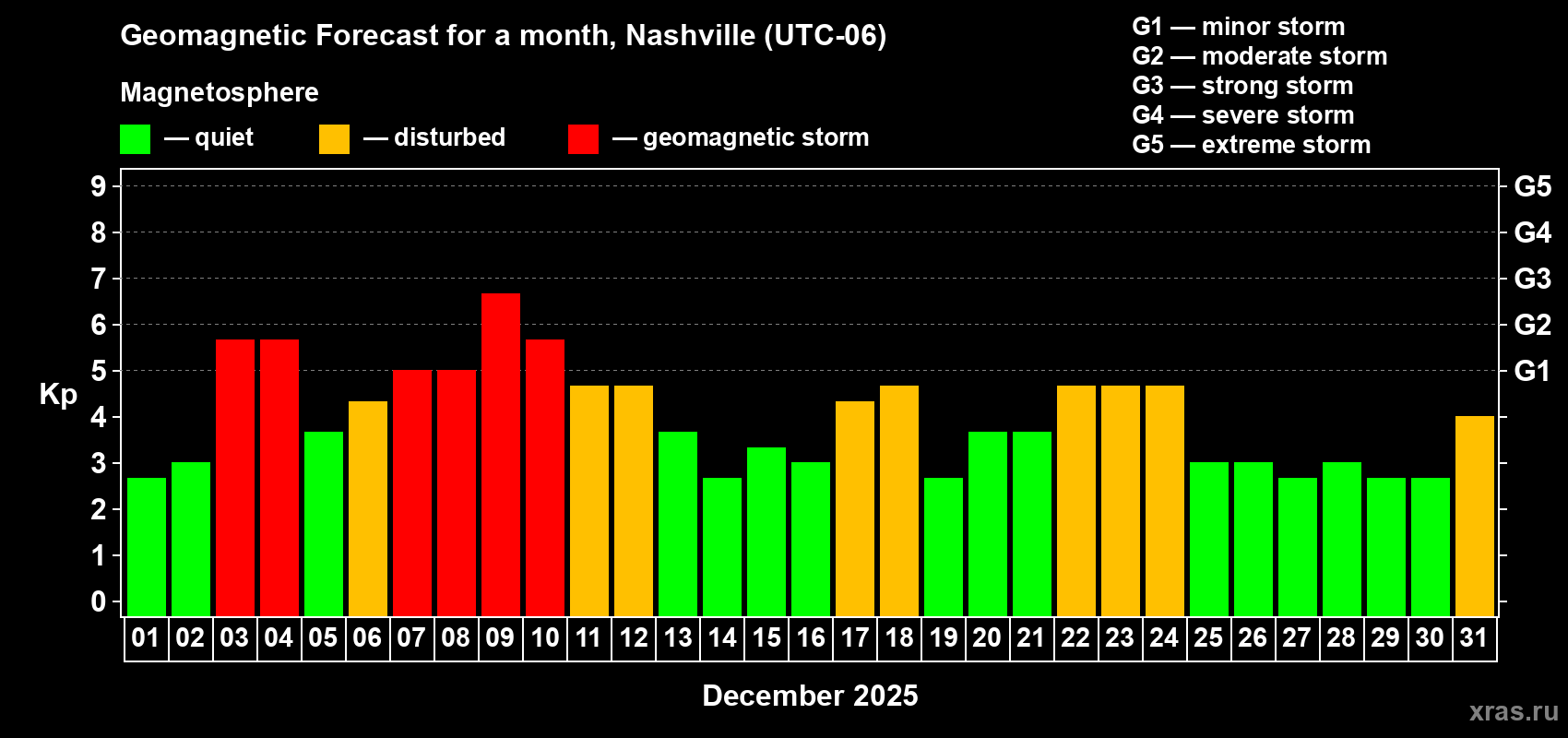Forecast of the daily maximal value of geomagnetic index&nbsp;Kp for <b>1 month</b> (31 days) <b>from Dec 01, 2025 to Dec 31, 2025</b>