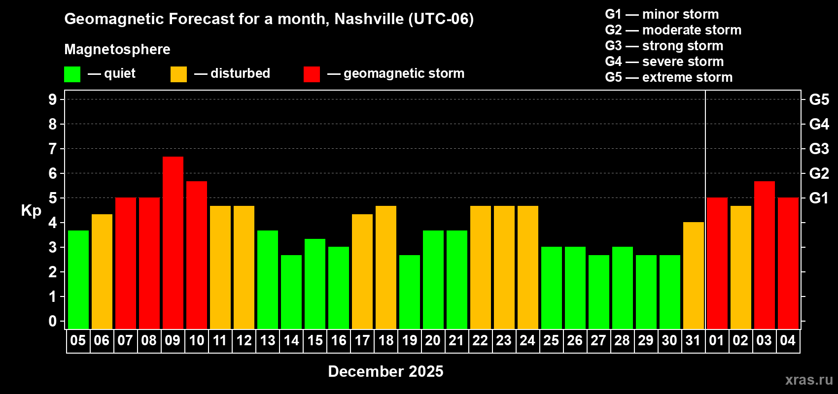 Forecast of the daily maximal value of geomagnetic index Kp for <b>1 month</b> (31 days) <b>from Dec 05, 2025 to Jan 04, 2026</b>