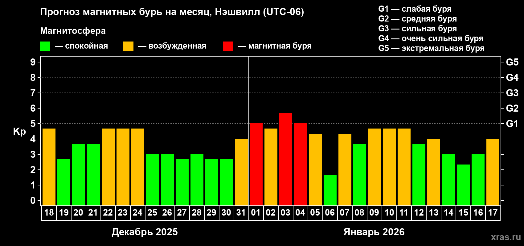 Прогноз максимального суточного геомагнитного индекса&nbsp;Kp на <b>1 месяц</b> (31 день) <b>с 18 декабря 2025 г по 17 января 2026 г</b>