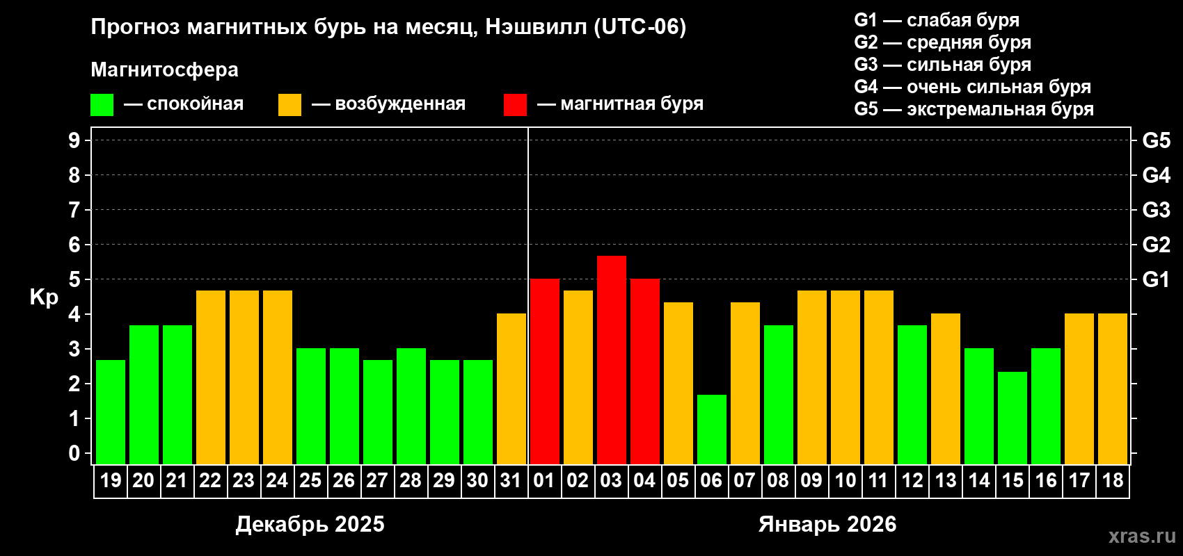 Прогноз максимального суточного геомагнитного индекса&nbsp;Kp на <b>1 месяц</b> (31 день) <b>с 19 декабря 2025 г по 18 января 2026 г</b>