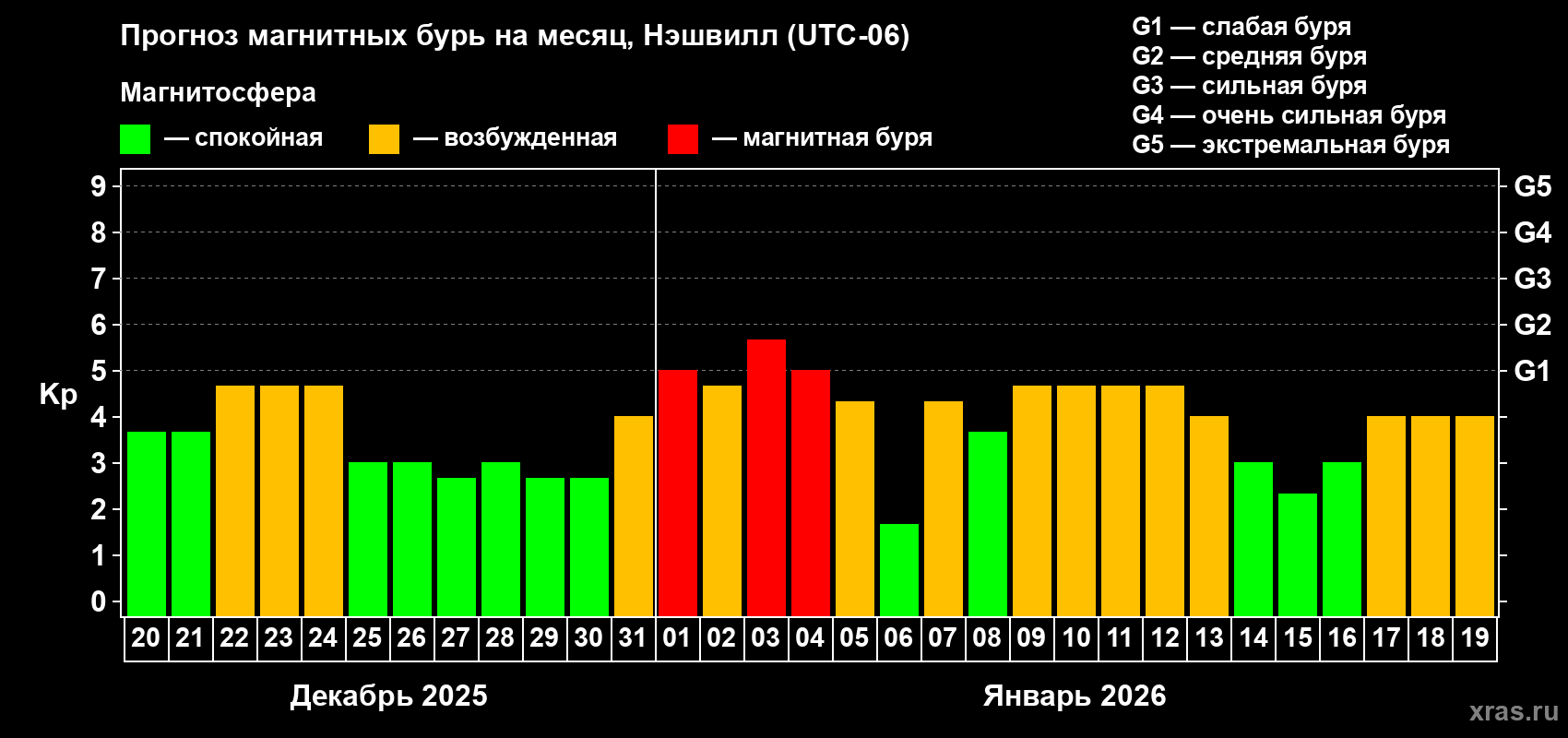 Прогноз максимального суточного геомагнитного индекса Kp на <b>1 месяц</b> (31 день) <b>с 20 декабря 2025 г по 19 января 2026 г</b>