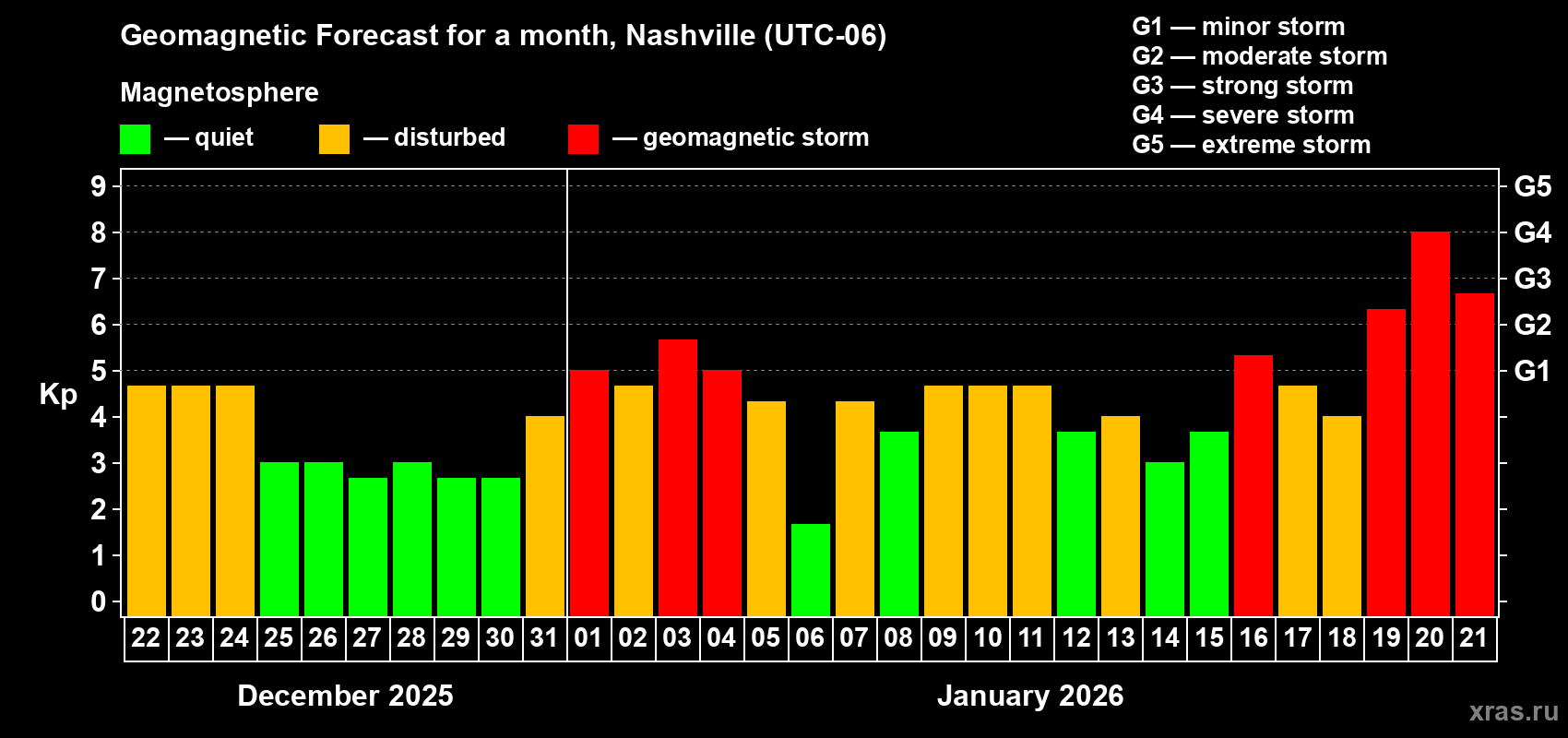 Forecast of the daily maximal value of geomagnetic index Kp for <b>1 month</b> (31 days) <b>from Dec 22, 2025 to Jan 21, 2026</b>
