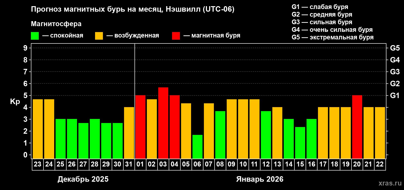 Прогноз максимального суточного геомагнитного индекса&nbsp;Kp на <b>1 месяц</b> (31 день) <b>с 23 декабря 2025 г по 22 января 2026 г</b>