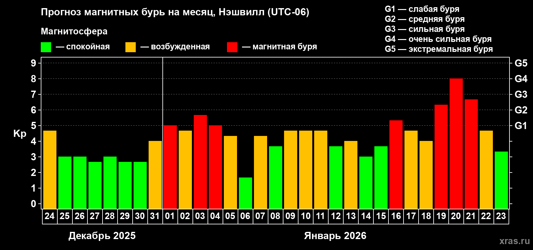 Прогноз максимального суточного геомагнитного индекса&nbsp;Kp на <b>1 месяц</b> (31 день) <b>с 24 декабря 2025 г по 23 января 2026 г</b>