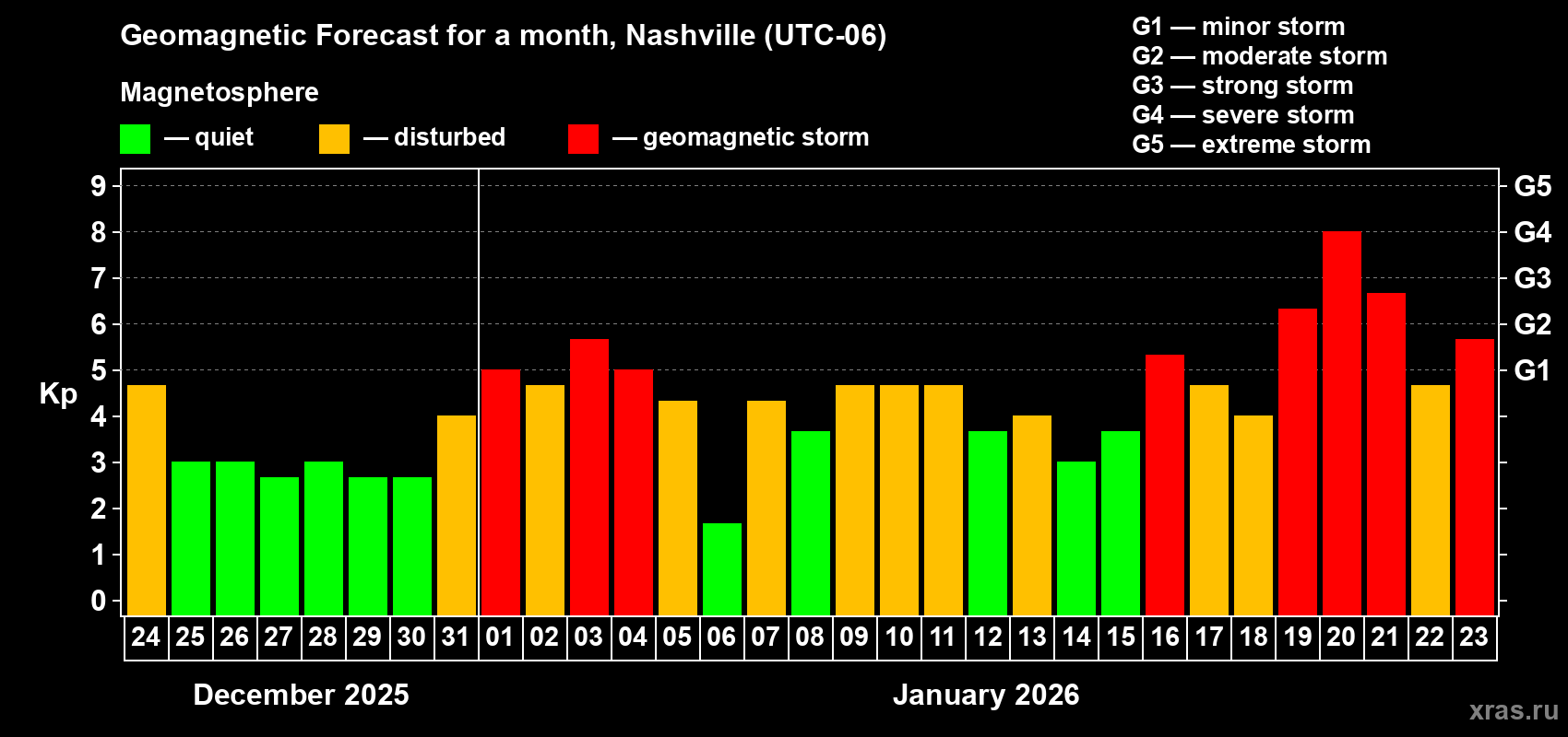Forecast of the daily maximal value of geomagnetic index Kp for <b>1 month</b> (31 days) <b>from Dec 24, 2025 to Jan 23, 2026</b>