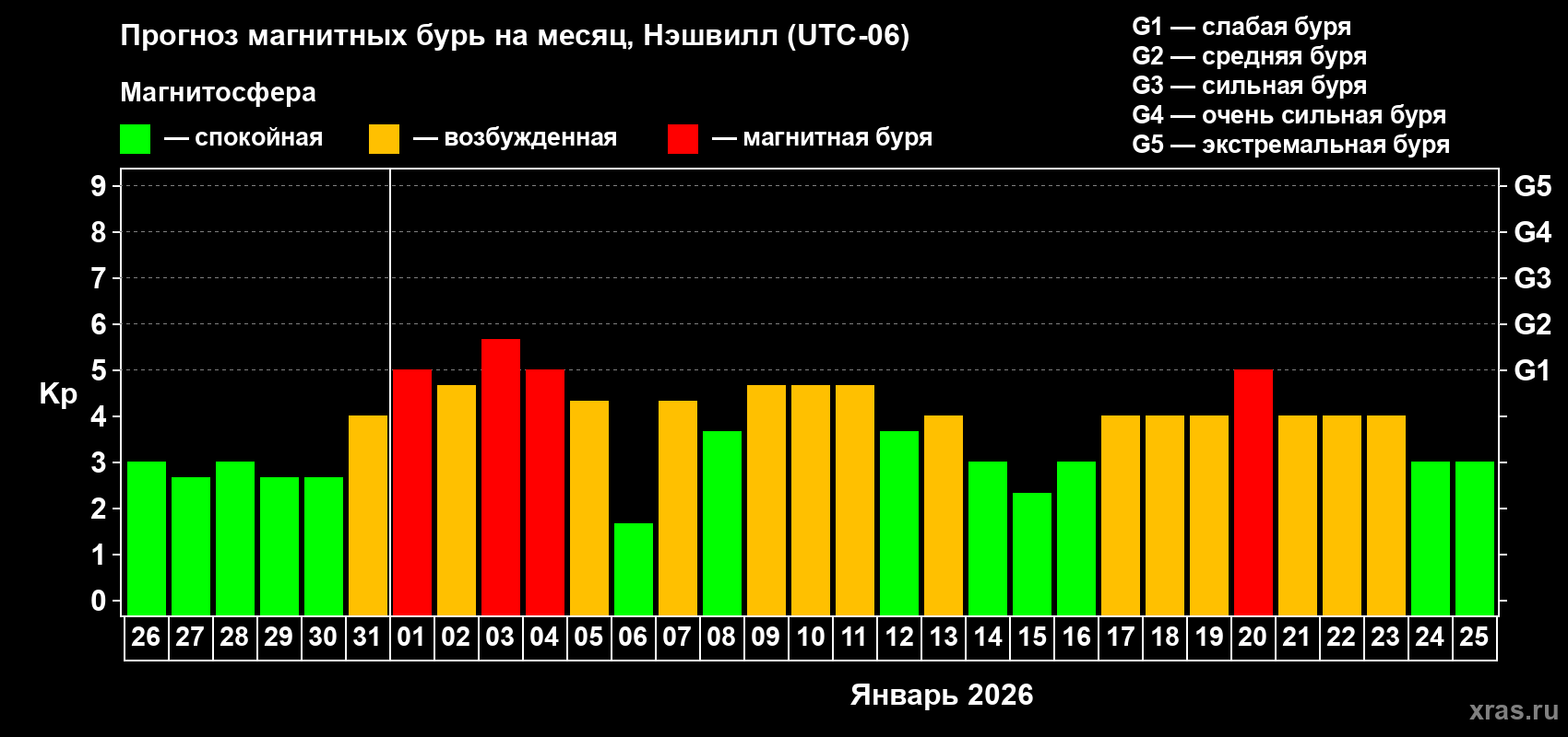 Прогноз максимального суточного геомагнитного индекса&nbsp;Kp на <b>1 месяц</b> (31 день) <b>с 26 декабря 2025 г по 25 января 2026 г</b>
