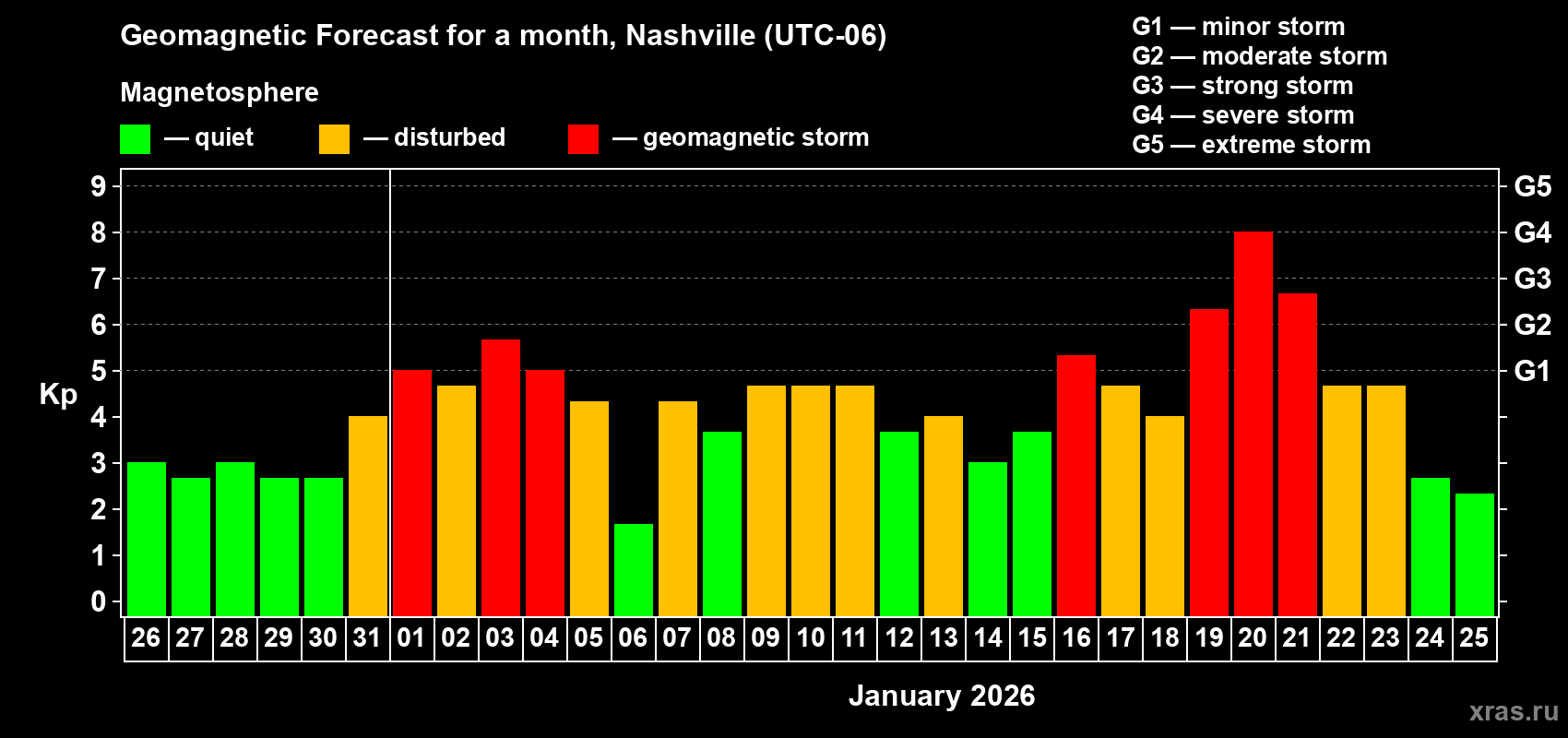 Forecast of the daily maximal value of geomagnetic index Kp for <b>1 month</b> (31 days) <b>from Dec 26, 2025 to Jan 25, 2026</b>