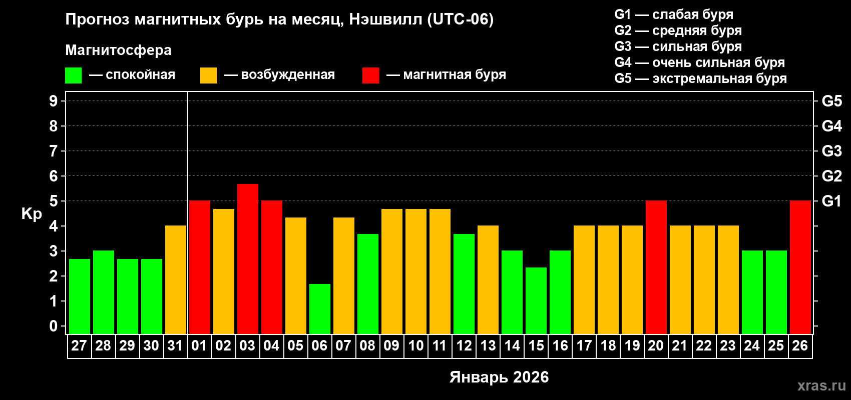 Прогноз максимального суточного геомагнитного индекса&nbsp;Kp на <b>1 месяц</b> (31 день) <b>с 27 декабря 2025 г по 26 января 2026 г</b>