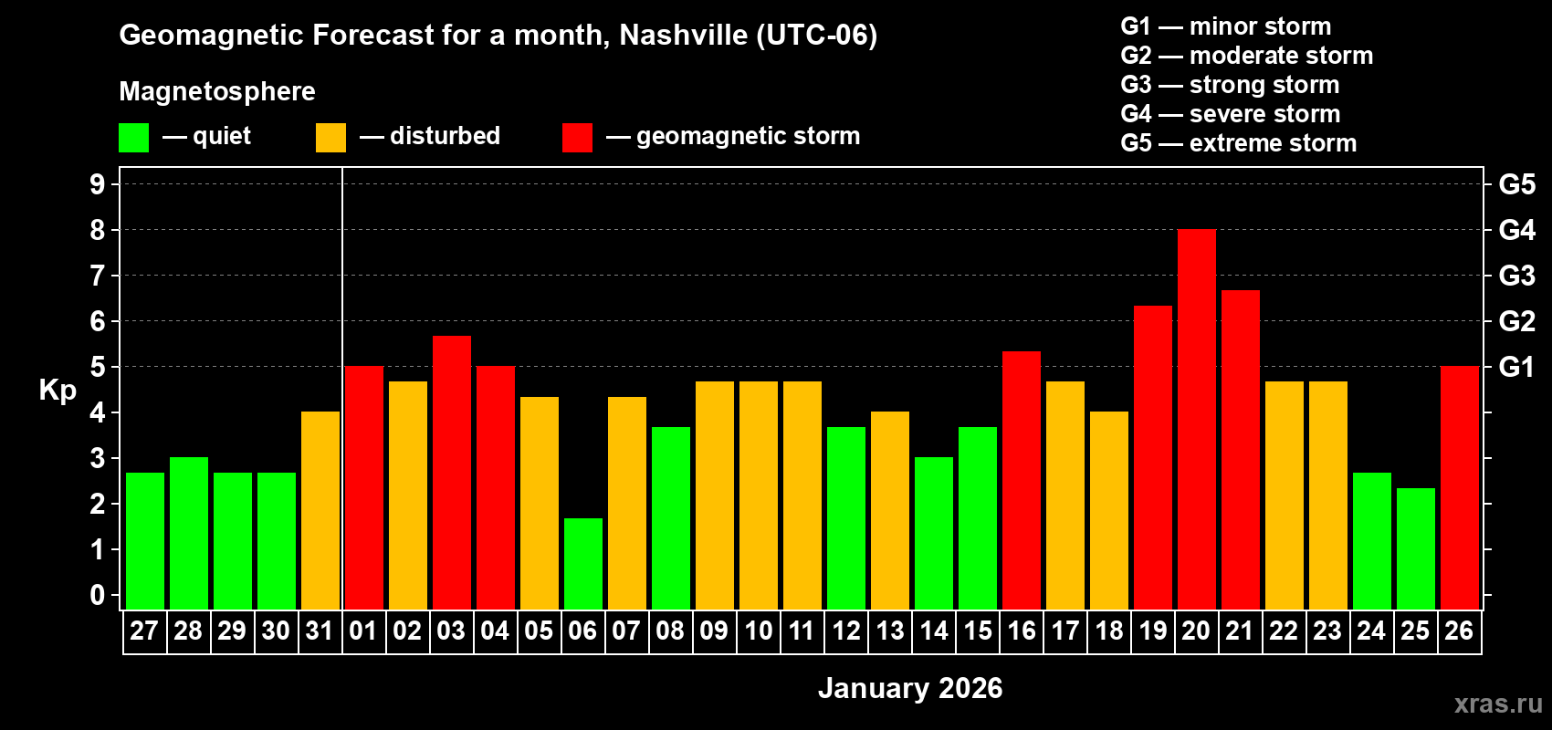 Forecast of the daily maximal value of geomagnetic index Kp for <b>1 month</b> (31 days) <b>from Dec 27, 2025 to Jan 26, 2026</b>