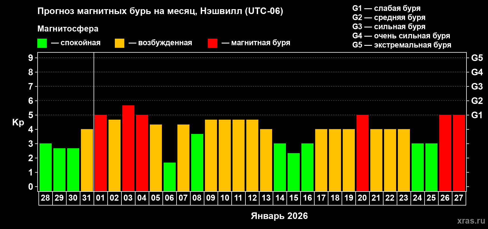 Прогноз максимального суточного геомагнитного индекса Kp на <b>1 месяц</b> (31 день) <b>с 28 декабря 2025 г по 27 января 2026 г</b>