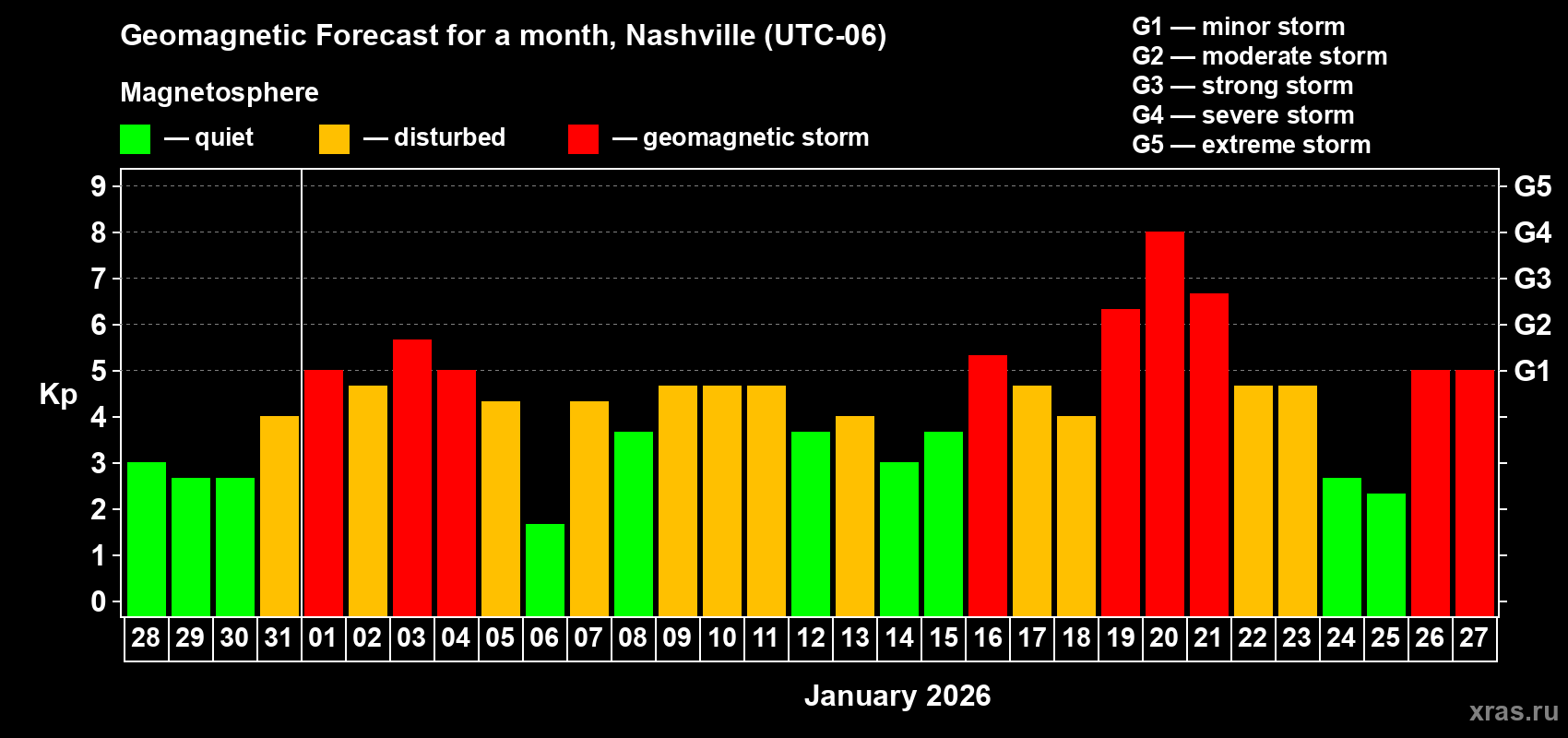 Forecast of the daily maximal value of geomagnetic index Kp for <b>1 month</b> (31 days) <b>from Dec 28, 2025 to Jan 27, 2026</b>