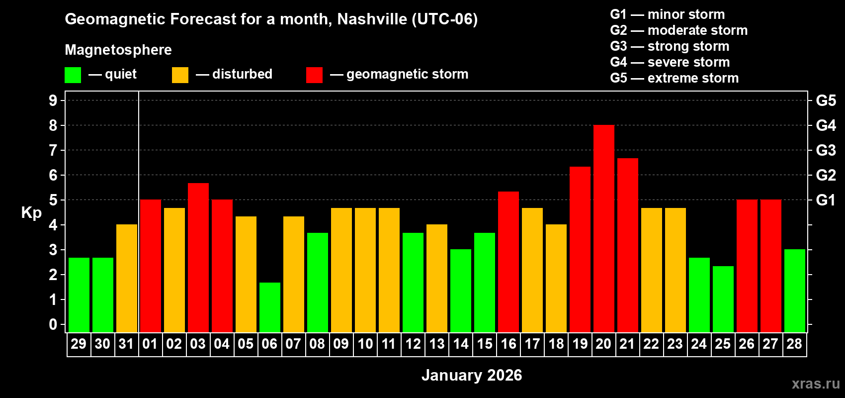 Forecast of the daily maximal value of geomagnetic index Kp for <b>1 month</b> (31 days) <b>from Dec 29, 2025 to Jan 28, 2026</b>