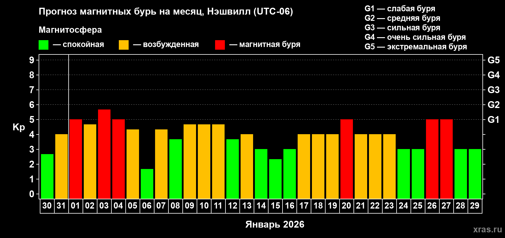 Прогноз максимального суточного геомагнитного индекса&nbsp;Kp на <b>1 месяц</b> (31 день) <b>с 30 декабря 2025 г по 29 января 2026 г</b>