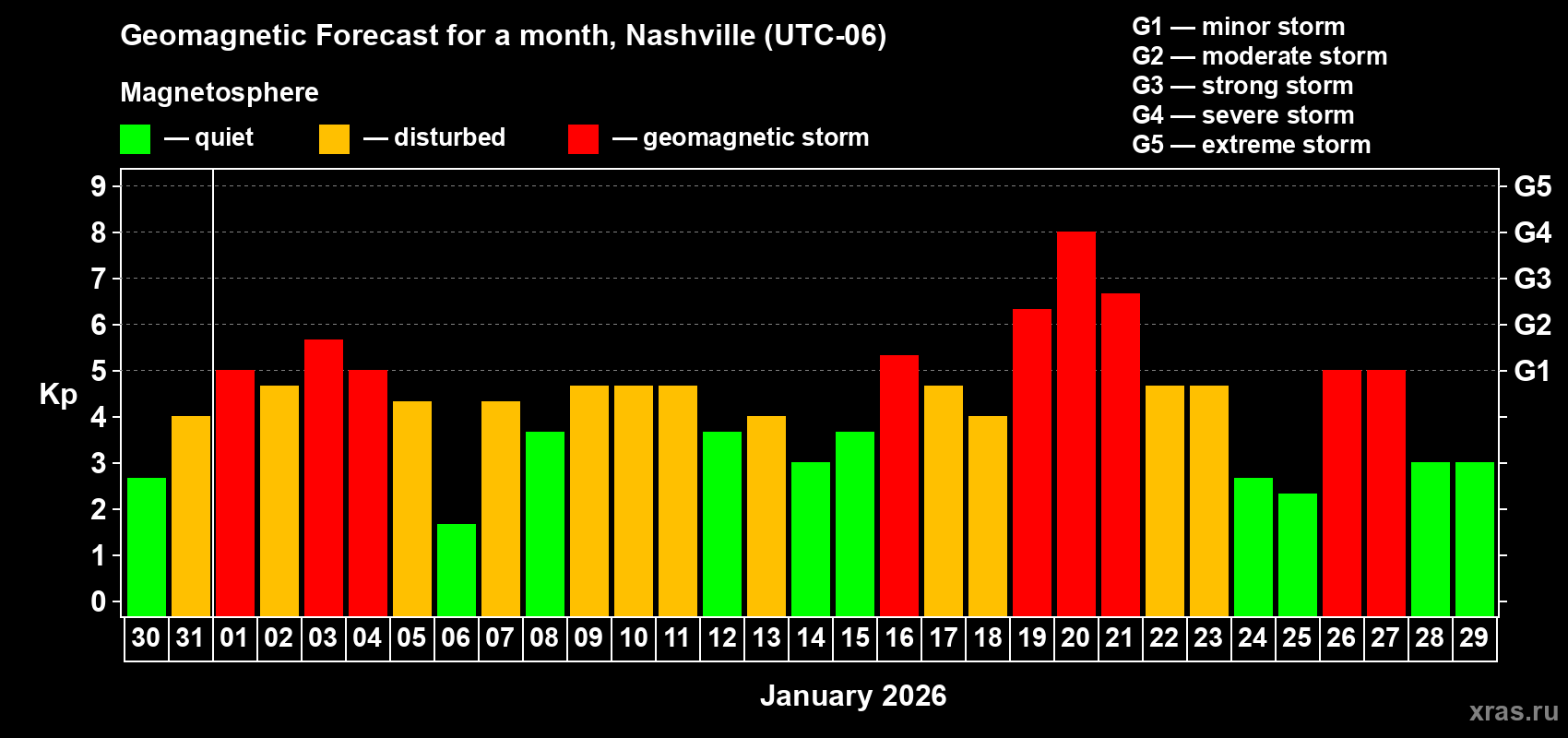 Forecast of the daily maximal value of geomagnetic index Kp for <b>1 month</b> (31 days) <b>from Dec 30, 2025 to Jan 29, 2026</b>