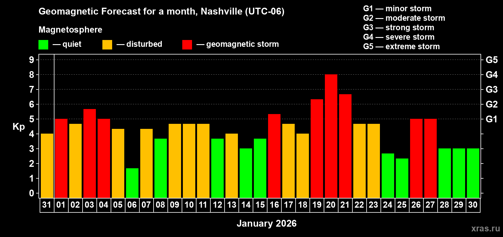 Forecast of the daily maximal value of geomagnetic index Kp for <b>1 month</b> (31 days) <b>from Dec 31, 2025 to Jan 30, 2026</b>