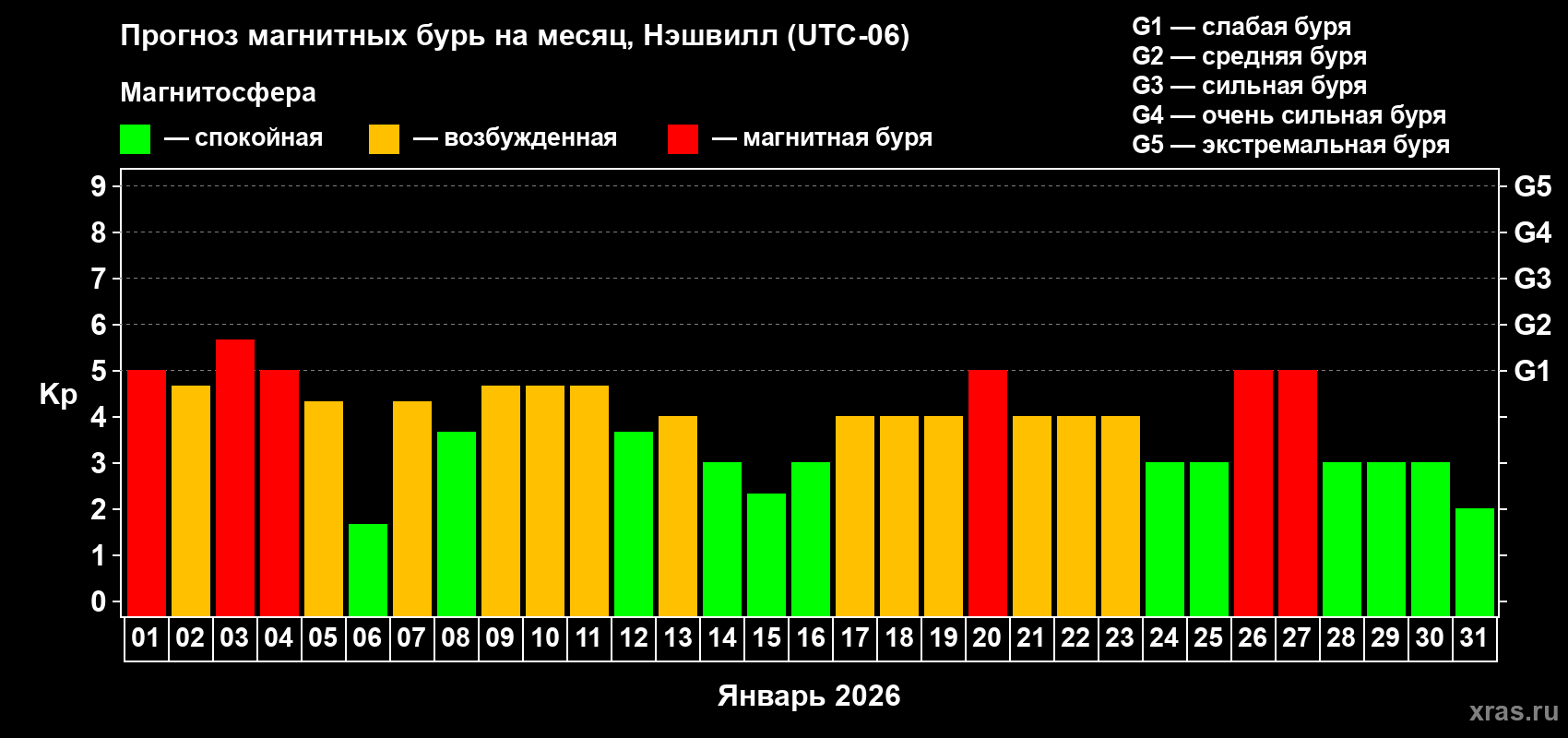 Прогноз максимального суточного геомагнитного индекса&nbsp;Kp на <b>1 месяц</b> (31 день) <b>с 01 января по 31 января 2026 г</b>