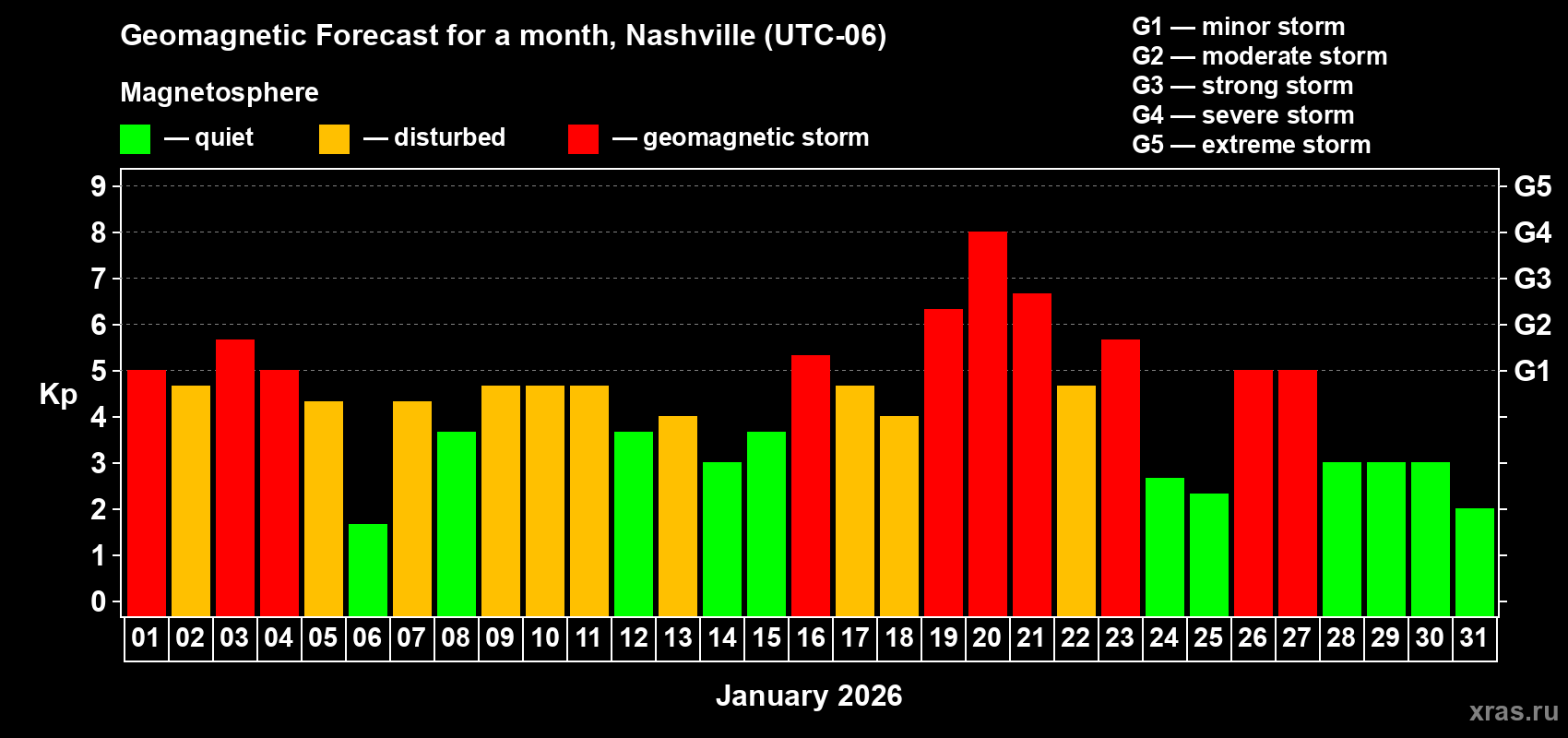 Forecast of the daily maximal value of geomagnetic index Kp for <b>1 month</b> (31 days) <b>from Jan 01, 2026 to Jan 31, 2026</b>