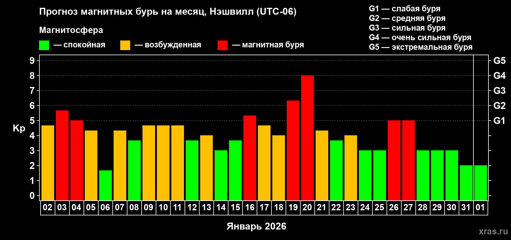 Прогноз максимального суточного геомагнитного индекса&nbsp;Kp на <b>1 месяц</b> (31 день) <b>с 02 января по 01 февраля 2026 г</b>