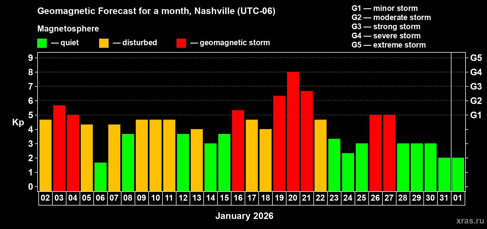Forecast of the daily maximal value of geomagnetic index&nbsp;Kp for <b>1 month</b> (31 days) <b>from Jan 02, 2026 to Feb 01, 2026</b>
