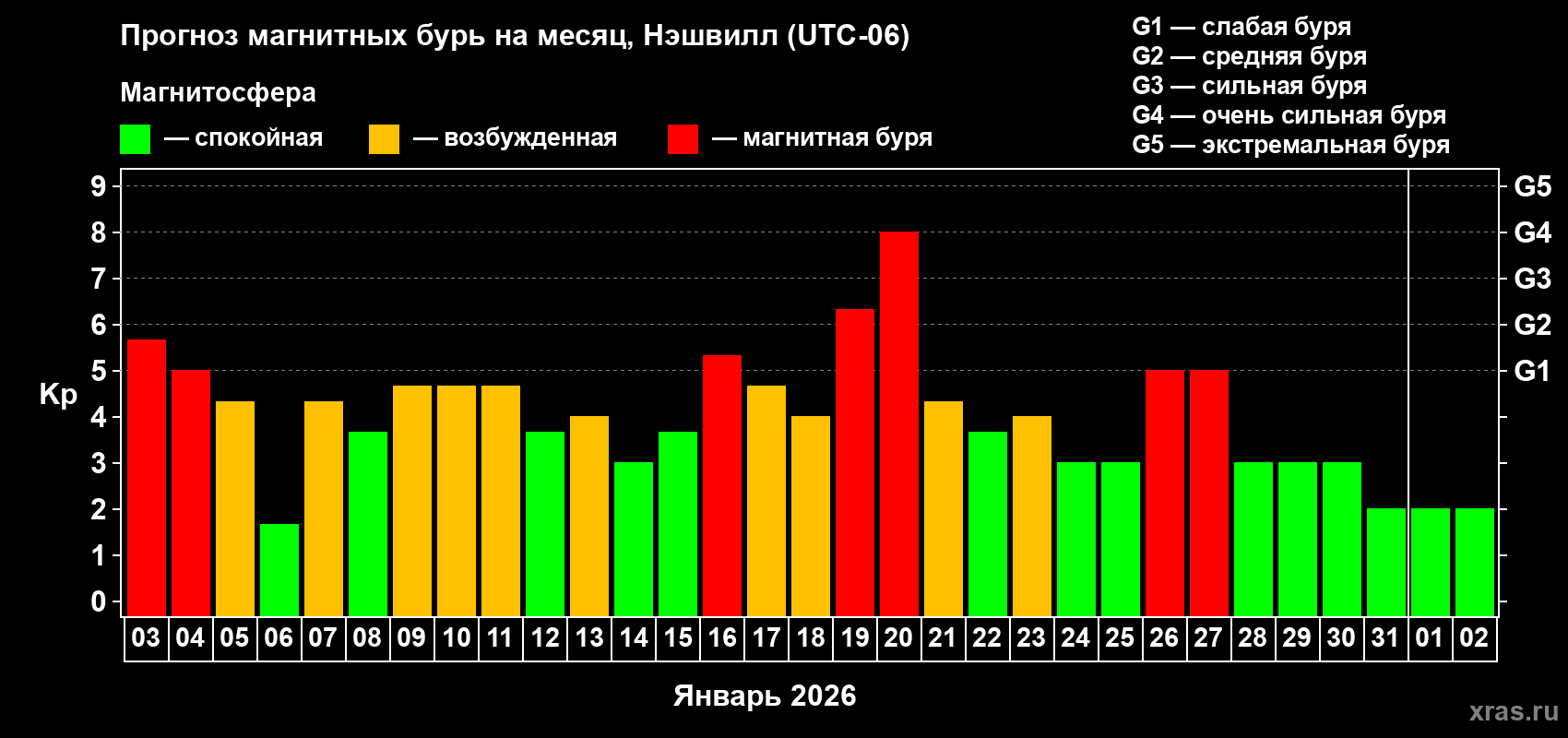 Прогноз максимального суточного геомагнитного индекса&nbsp;Kp на <b>1 месяц</b> (31 день) <b>с 03 января по 02 февраля 2026 г</b>