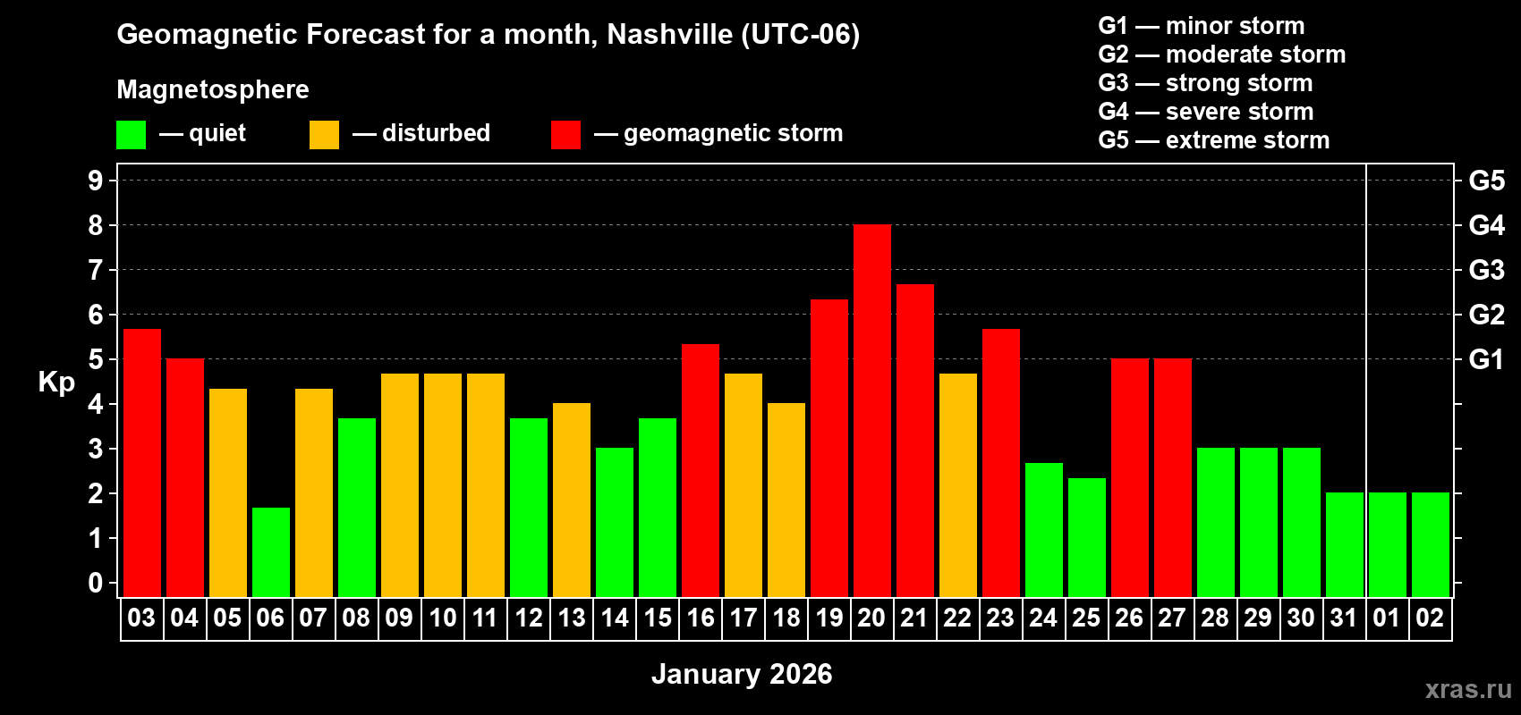 Forecast of the daily maximal value of geomagnetic index&nbsp;Kp for <b>1 month</b> (31 days) <b>from Jan 03, 2026 to Feb 02, 2026</b>
