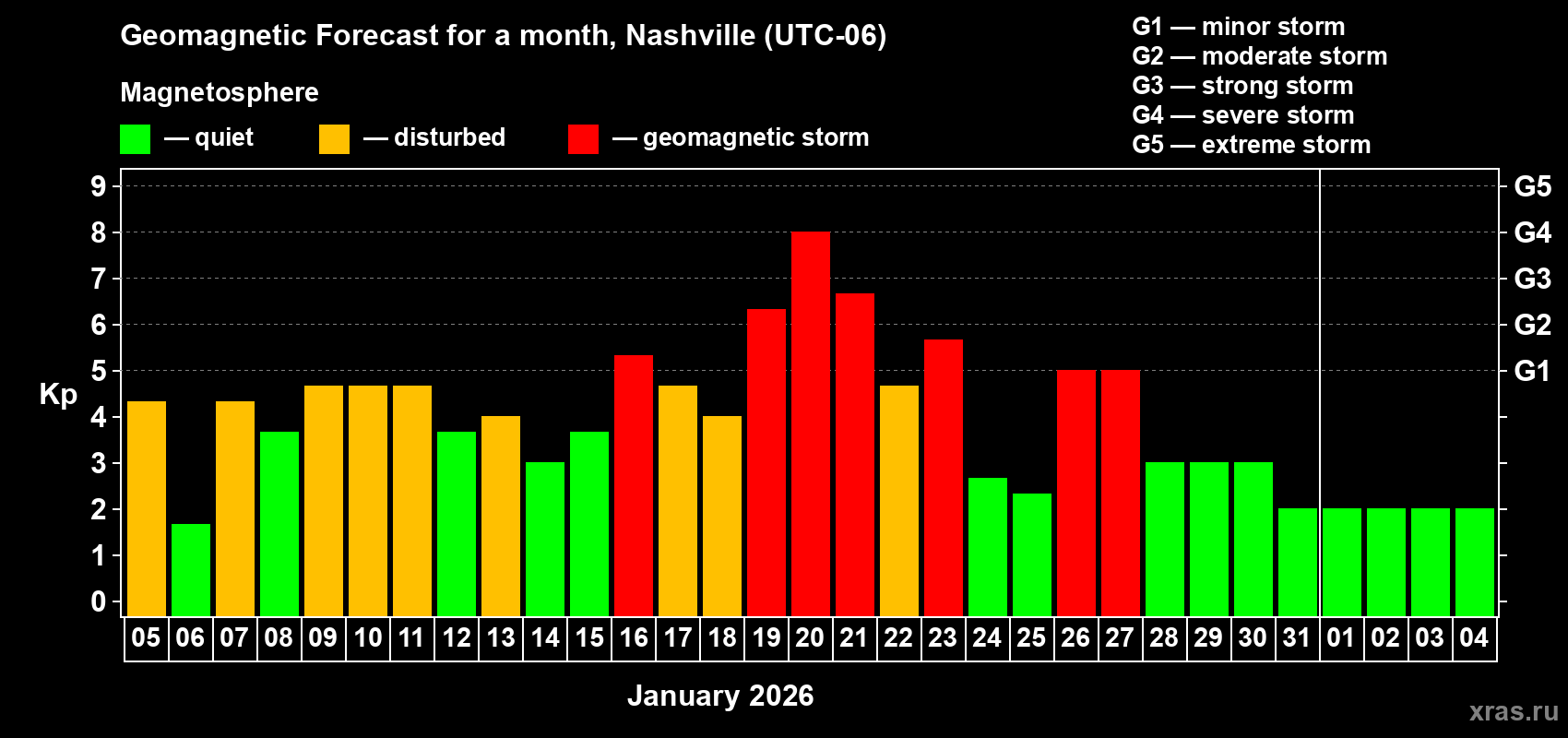 Forecast of the daily maximal value of geomagnetic index Kp for <b>1 month</b> (31 days) <b>from Jan 05, 2026 to Feb 04, 2026</b>