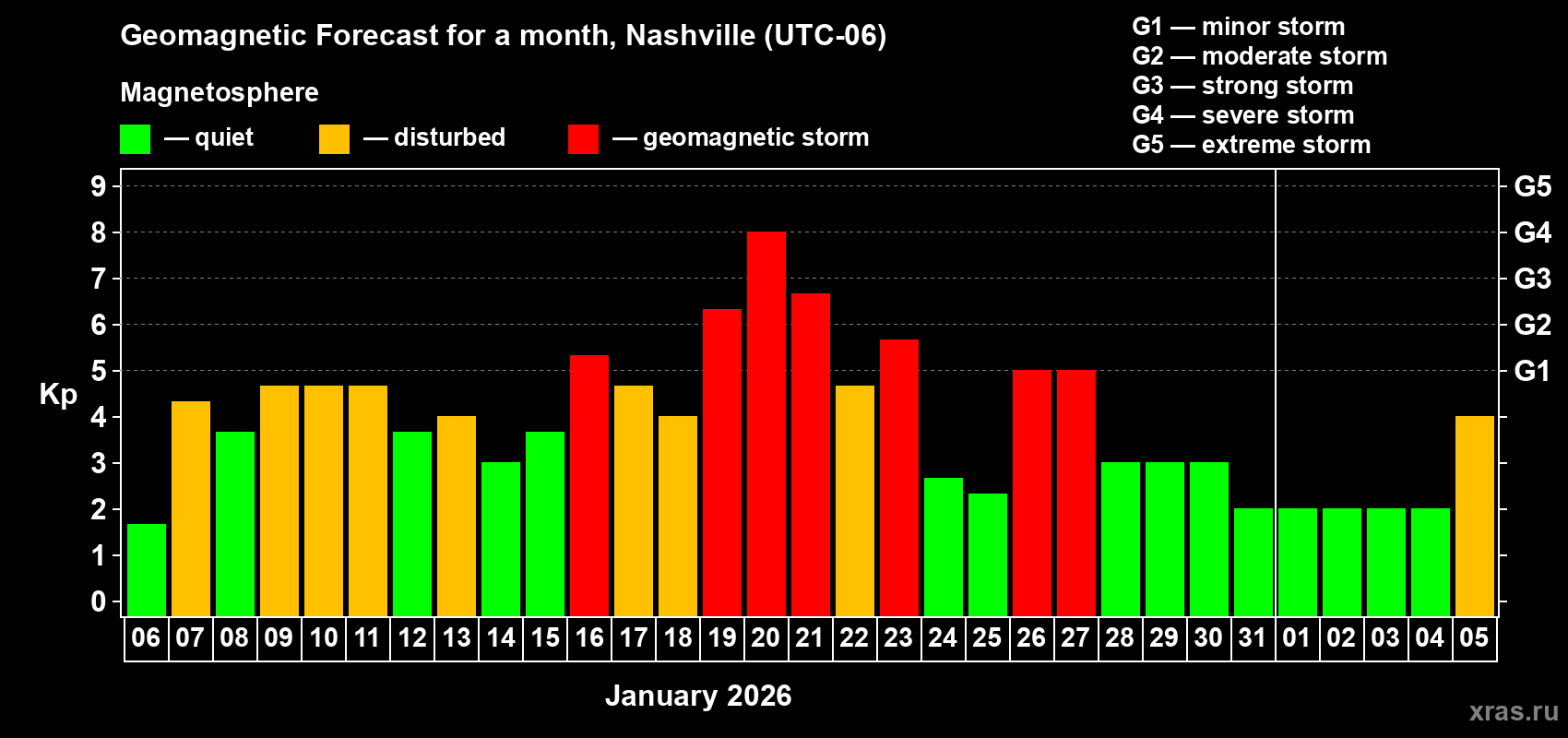 Forecast of the daily maximal value of geomagnetic index Kp for <b>1 month</b> (31 days) <b>from Jan 06, 2026 to Feb 05, 2026</b>