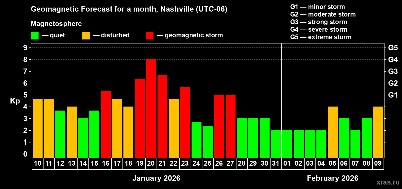 Forecast of the daily maximal value of geomagnetic index Kp for <b>1 month</b> (31 days) <b>from Jan 10, 2026 to Feb 09, 2026</b>