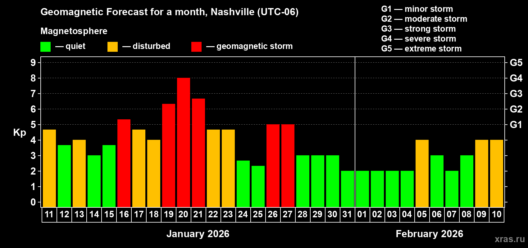 Forecast of the daily maximal value of geomagnetic index Kp for <b>1 month</b> (31 days) <b>from Jan 11, 2026 to Feb 10, 2026</b>