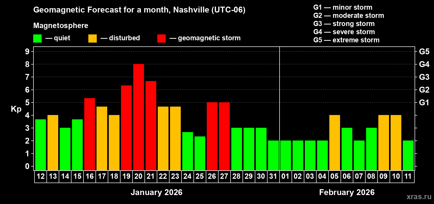 Forecast of the daily maximal value of geomagnetic index Kp for <b>1 month</b> (31 days) <b>from Jan 12, 2026 to Feb 11, 2026</b>