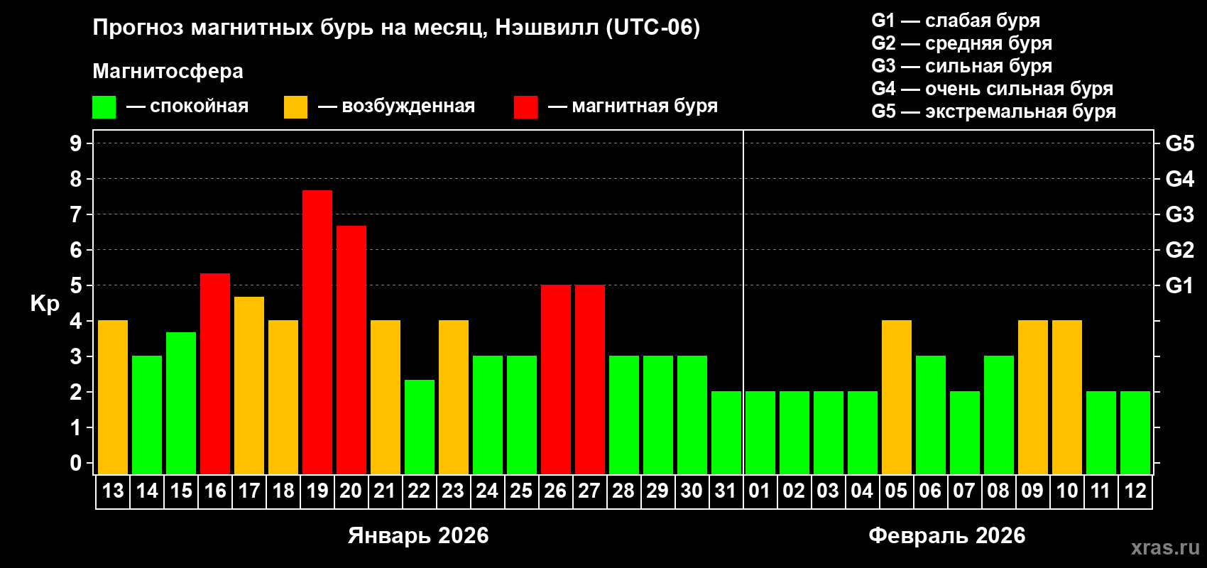Прогноз максимального суточного геомагнитного индекса&nbsp;Kp на <b>1 месяц</b> (31 день) <b>с 13 января по 12 февраля 2026 г</b>