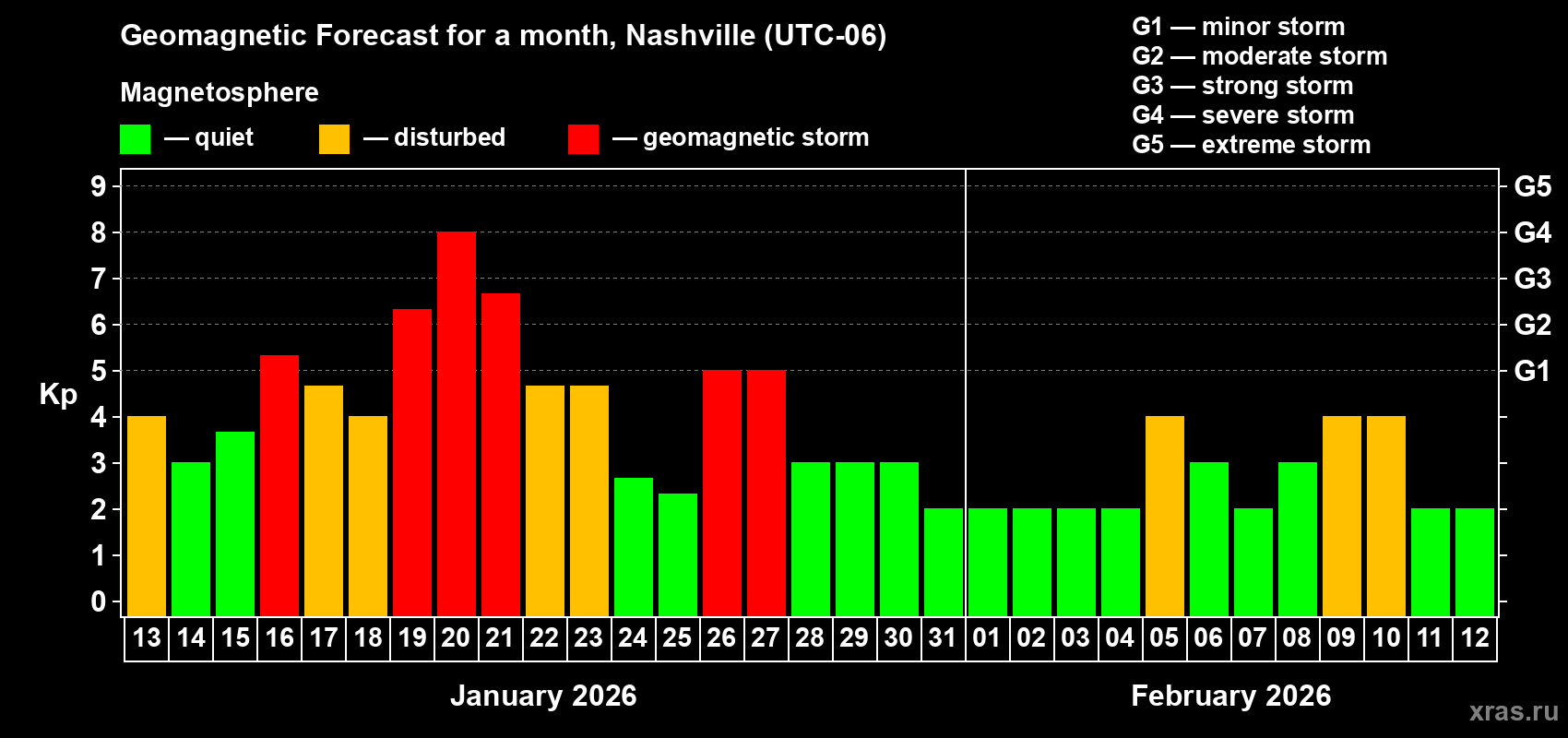 Forecast of the daily maximal value of geomagnetic index Kp for <b>1 month</b> (31 days) <b>from Jan 13, 2026 to Feb 12, 2026</b>