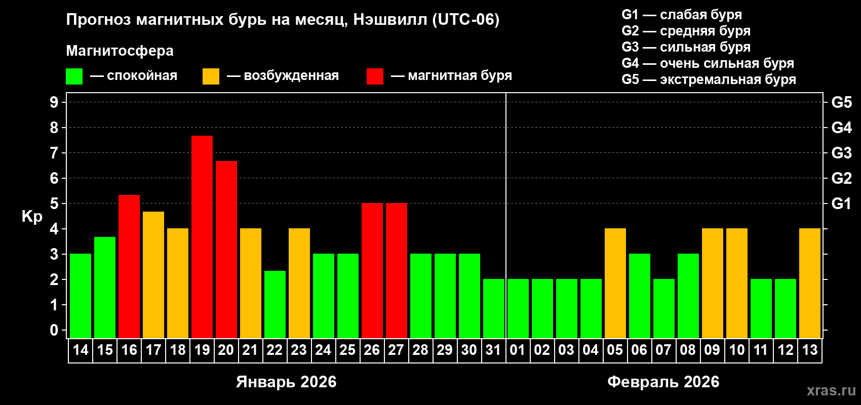 Прогноз максимального суточного геомагнитного индекса&nbsp;Kp на <b>1 месяц</b> (31 день) <b>с 14 января по 13 февраля 2026 г</b>