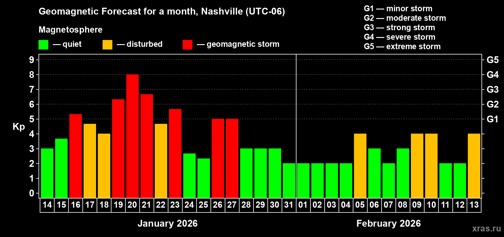 Forecast of the daily maximal value of geomagnetic index Kp for <b>1 month</b> (31 days) <b>from Jan 14, 2026 to Feb 13, 2026</b>