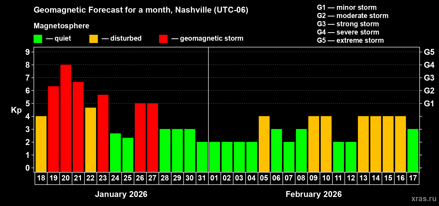 Forecast of the daily maximal value of geomagnetic index Kp for <b>1 month</b> (31 days) <b>from Jan 18, 2026 to Feb 17, 2026</b>