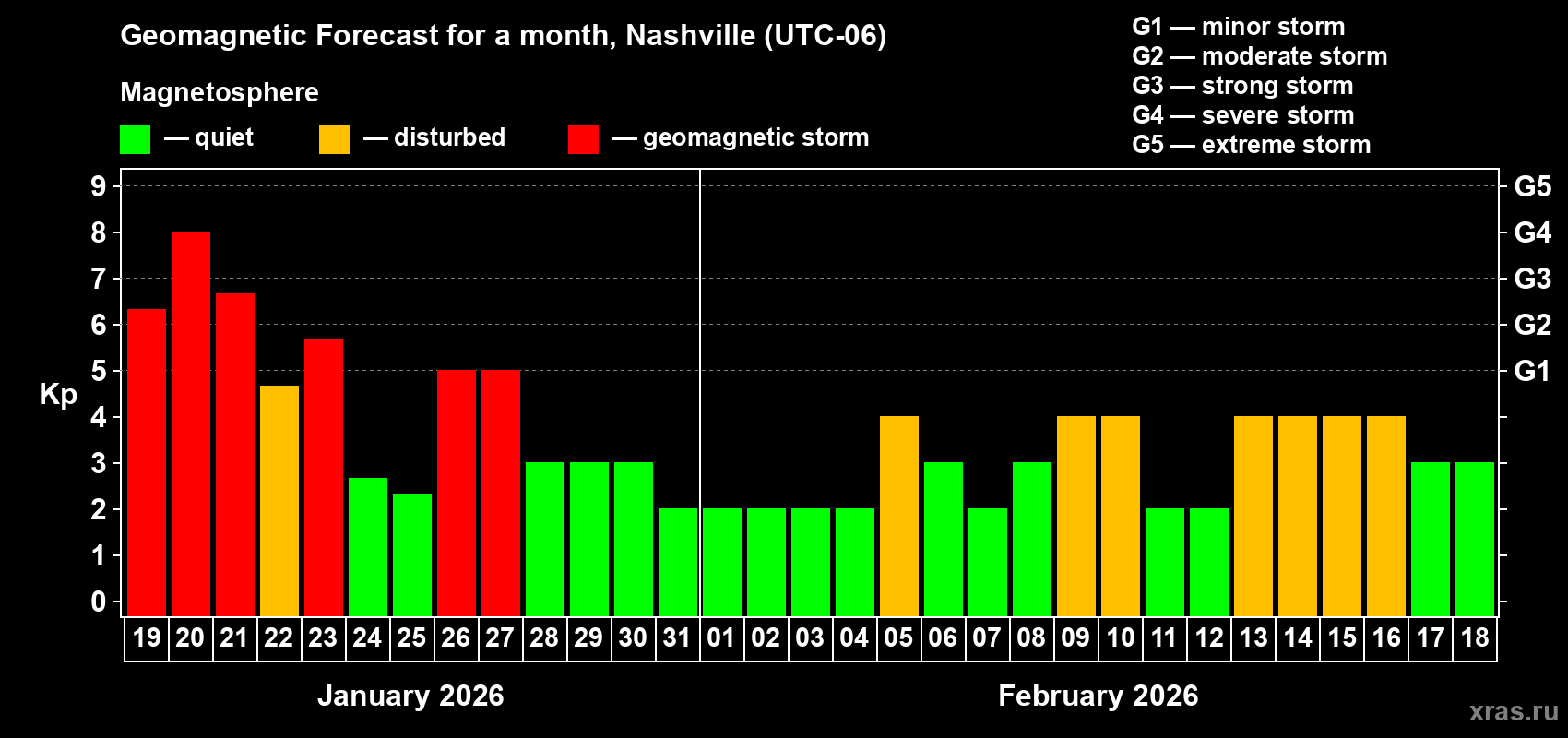 Forecast of the daily maximal value of geomagnetic index Kp for <b>1 month</b> (31 days) <b>from Jan 19, 2026 to Feb 18, 2026</b>