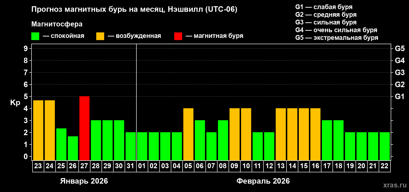 Прогноз максимального суточного геомагнитного индекса Kp на <b>1 месяц</b> (31 день) <b>с 23 января по 22 февраля 2026 г</b>
